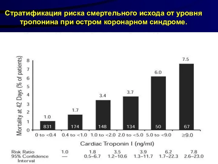 Стратификация риска смертельного исхода от уровня тропонина при остром коронарном синдроме.