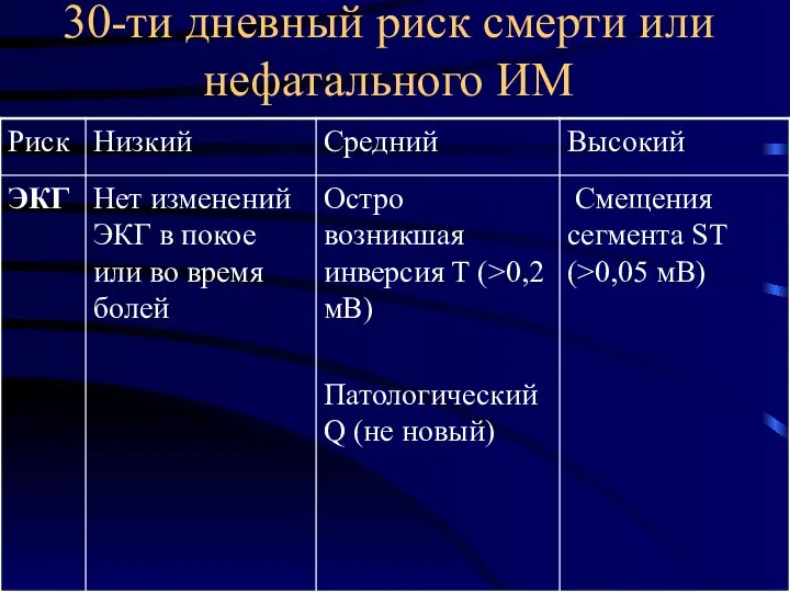 30-ти дневный риск смерти или нефатального ИМ