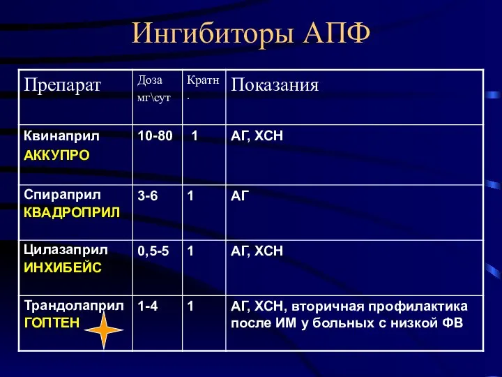 Ингибиторы АПФ