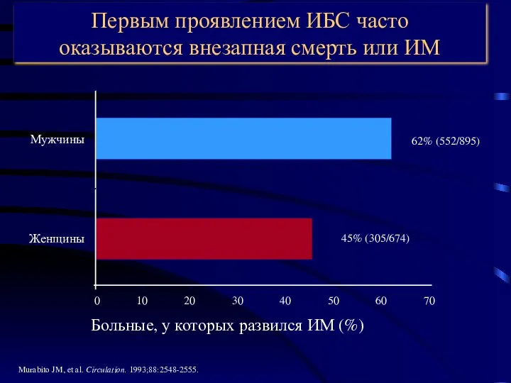 Первым проявлением ИБС часто оказываются внезапная смерть или ИМ 0 62%