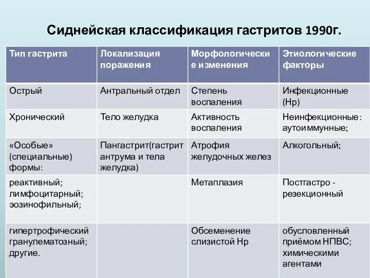 Сиднейская классификация гастритов 1990г.