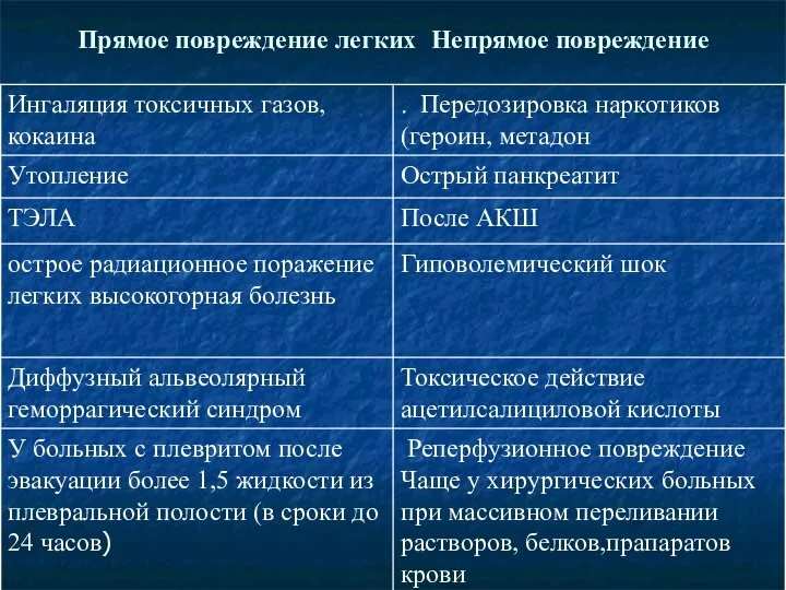 Прямое повреждение легких Непрямое повреждение