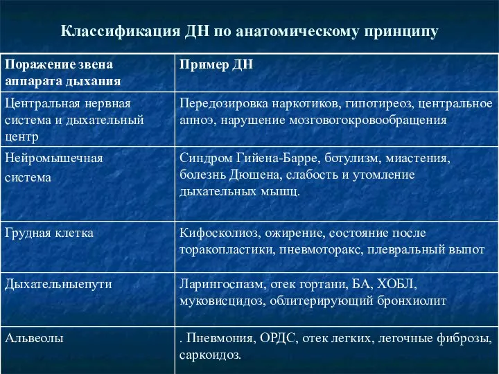 Классификация ДН по анатомическому принципу