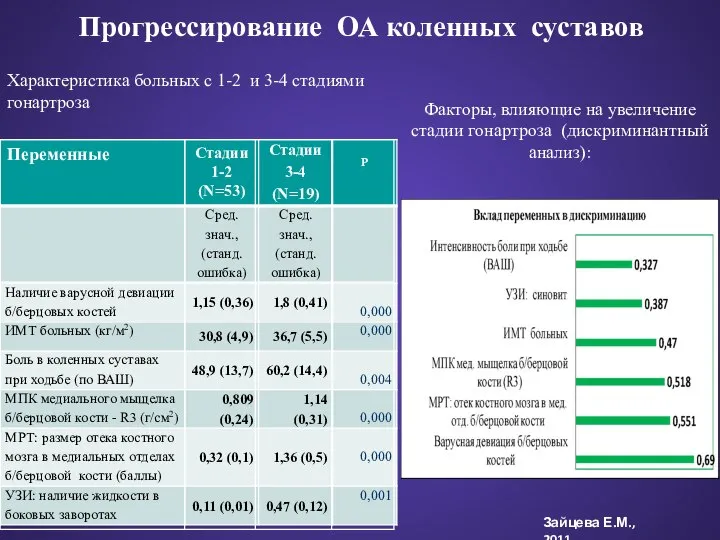 Прогрессирование ОА коленных суставов Факторы, влияющие на увеличение стадии гонартроза (дискриминантный