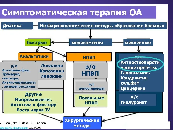 Симптоматическая терапия ОА Диагноз Не фармакологические методы, образование больных медикаменты медленные