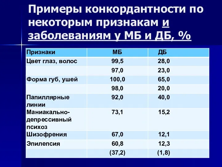 Примеры конкордантности по некоторым признакам и заболеваниям у МБ и ДБ, %