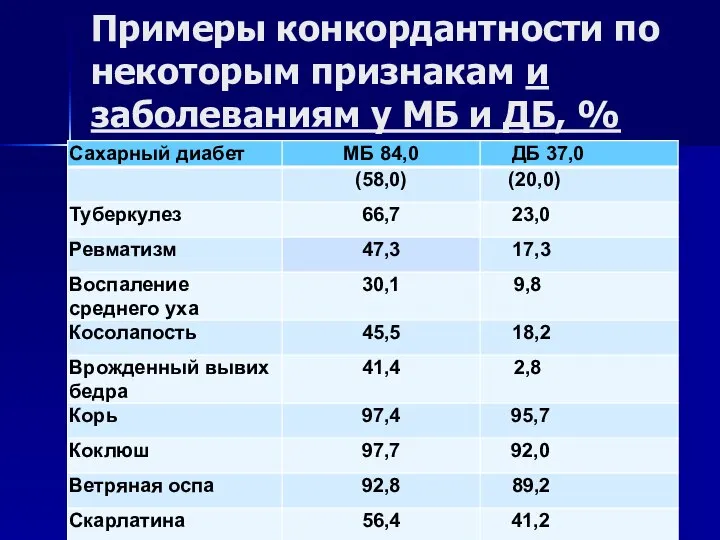 Примеры конкордантности по некоторым признакам и заболеваниям у МБ и ДБ, %