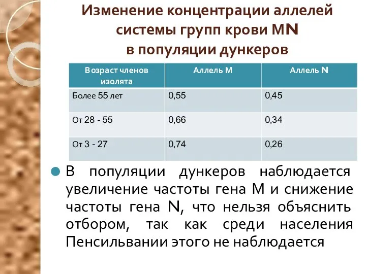 Изменение концентрации аллелей системы групп крови МN в популяции дункеров В