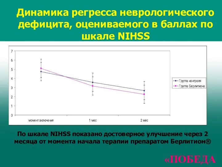 Динамика регресса неврологического дефицита, оцениваемого в баллах по шкале NIHSS По