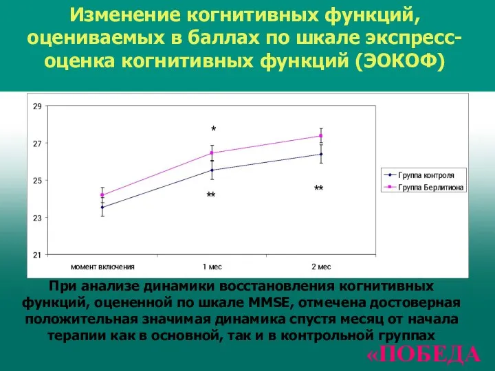 Изменение когнитивных функций, оцениваемых в баллах по шкале экспресс-оценка когнитивных функций