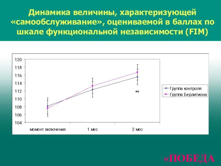 Динамика величины, характеризующей «самообслуживание», оцениваемой в баллах по шкале функциональной независимости (FIM) «ПОБЕДА»