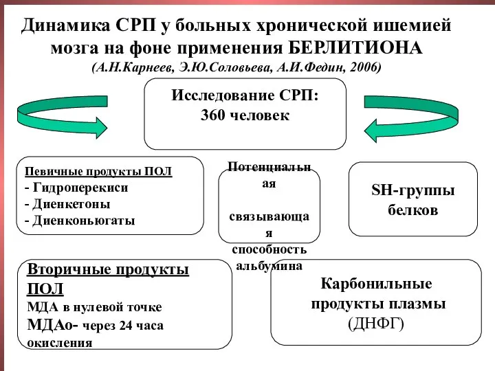 Певичные продукты ПОЛ - Гидроперекиси - Диенкетоны - Диенконьюгаты Вторичные продукты