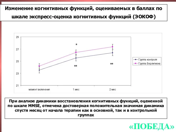 Изменение когнитивных функций, оцениваемых в баллах по шкале экспресс-оценка когнитивных функций