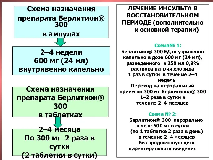 Схема назначения препарата Берлитион® 300 в ампулах ЛЕЧЕНИЕ ИНСУЛЬТА В ВОССТАНОВИТЕЛЬНОМ