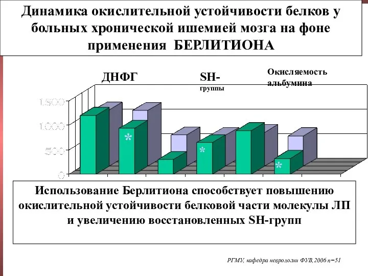 Динамика окислительной устойчивости белков у больных хронической ишемией мозга на фоне