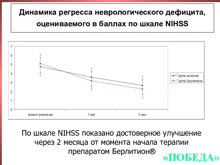 Динамика регресса неврологического дефицита, оцениваемого в баллах по шкале NIHSS По