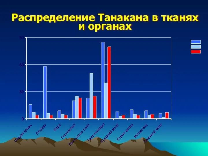 Распределение Танакана в тканях и органах