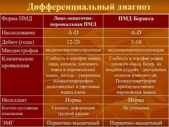 Дифференциальный диагноз