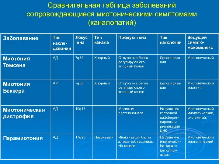 Сравнительная таблица заболеваний сопровождающиеся миотоническими симптомами (каналопатий)