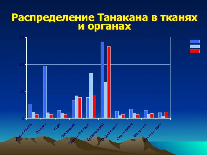 Распределение Танакана в тканях и органах