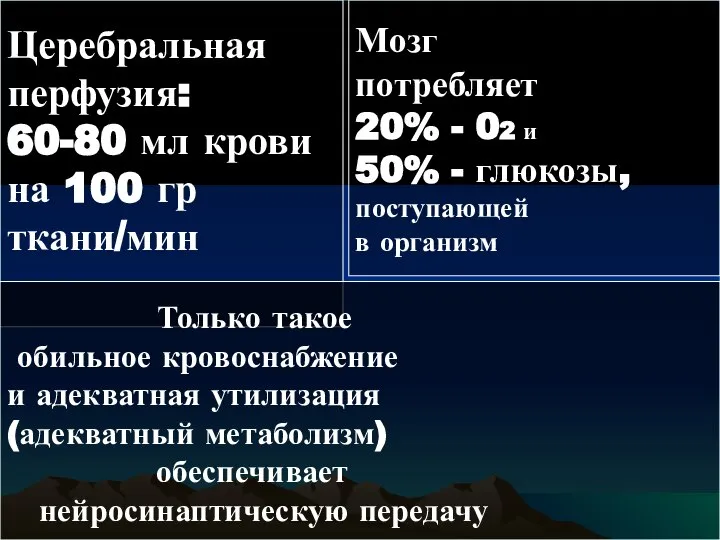 Церебральная перфузия: 60-80 мл крови на 100 гр ткани/мин Мозг потребляет