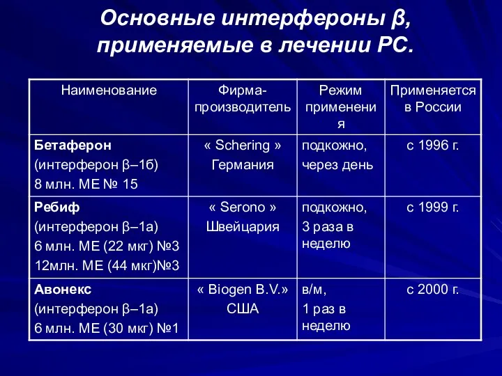 Основные интерфероны β, применяемые в лечении РС.