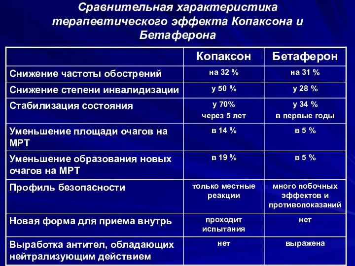 Сравнительная характеристика терапевтического эффекта Копаксона и Бетаферона