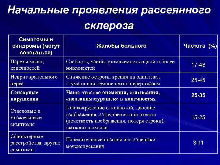 Начальные проявления рассеянного склероза