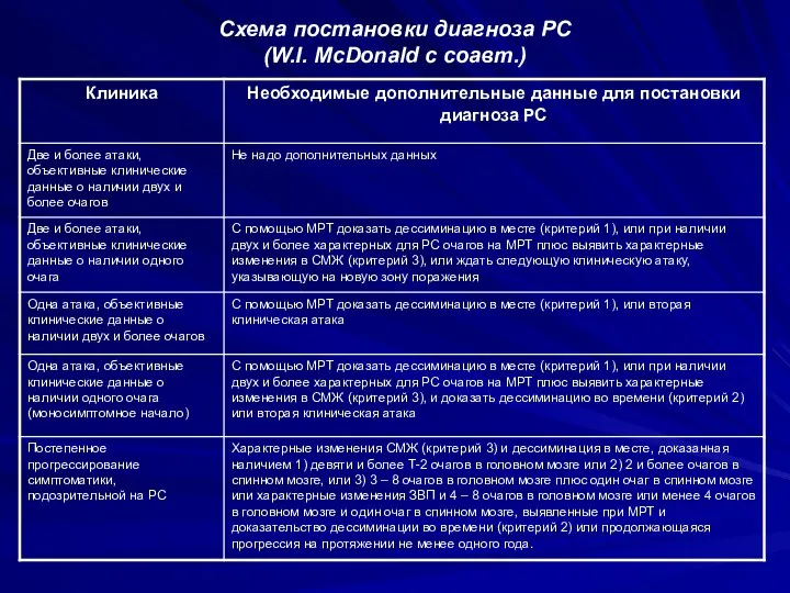 Схема постановки диагноза РС (W.I. McDonald с соавт.)