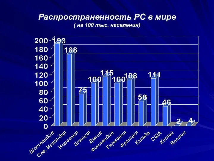 Распространенность РС в мире ( на 100 тыс. населения)