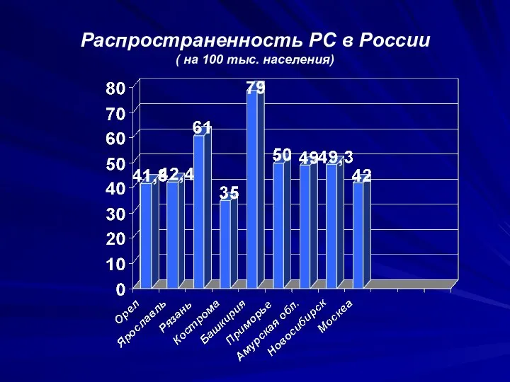 Распространенность РС в России ( на 100 тыс. населения)