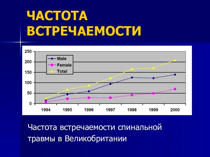 ЧАСТОТА ВСТРЕЧАЕМОСТИ Частота встречаемости спинальной травмы в Великобритании