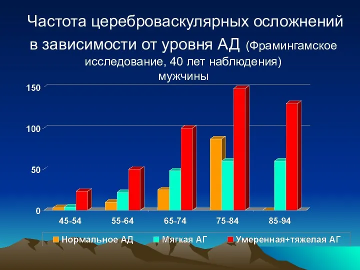 Частота цереброваскулярных осложнений в зависимости от уровня АД (Фрамингамское исследование, 40 лет наблюдения) мужчины