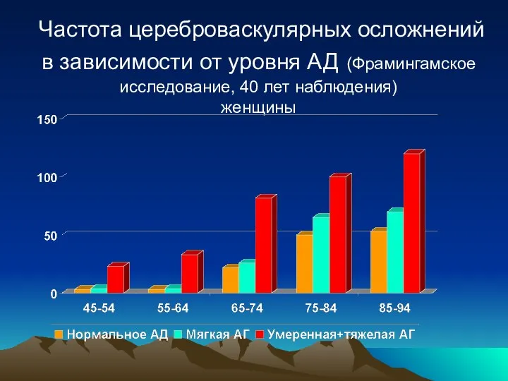 Частота цереброваскулярных осложнений в зависимости от уровня АД (Фрамингамское исследование, 40 лет наблюдения) женщины