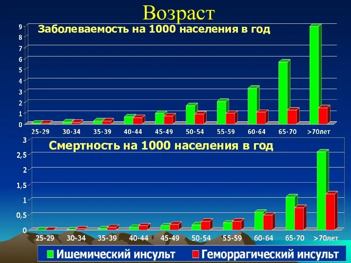 Возраст Заболеваемость на 1000 населения в год Смертность на 1000 населения в год