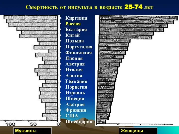 Смертность от инсульта в возрасте 25-74 лет Киргизия Россия Болгария Китай