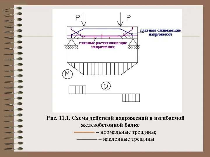 Рис. 11.1. Схема действий напряжений в изгибаемой железобетонной балке ––––––– –