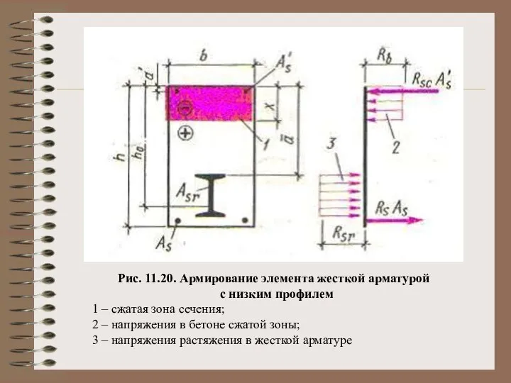 Рис. 11.20. Армирование элемента жесткой арматурой с низким профилем 1 –