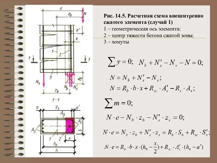 Рис. 14.5. Расчетная схема внецентренно сжатого элемента (случай 1) 1 –