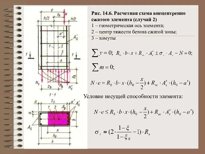 Рис. 14.6. Расчетная схема внецентренно сжатого элемента (случай 2) 1 –