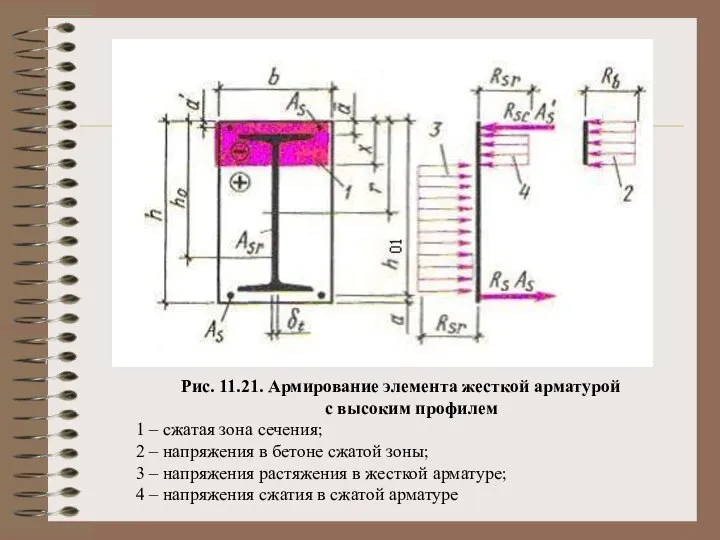 Рис. 11.21. Армирование элемента жесткой арматурой с высоким профилем 1 –