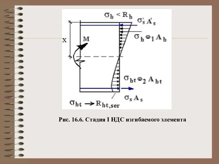 Рис. 16.6. Стадия I НДС изгибаемого элемента