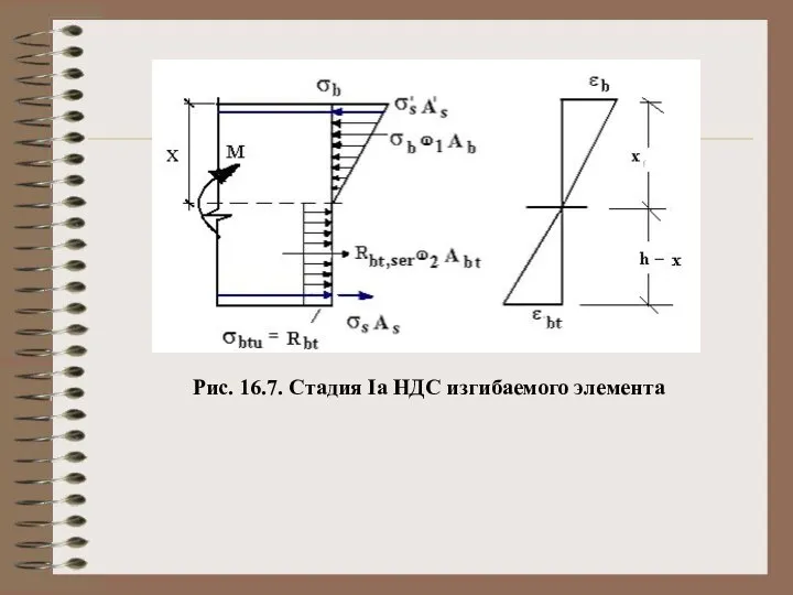 Рис. 16.7. Стадия Iа НДС изгибаемого элемента