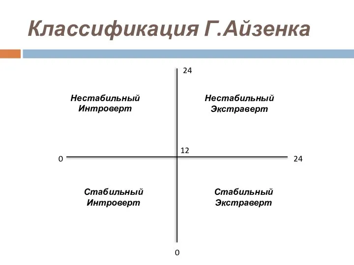 Классификация Г.Айзенка 0 24 12 0 24 Нестабильный Интроверт Нестабильный Экстраверт Стабильный Интроверт Стабильный Экстраверт