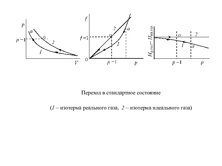 Переход в стандартное состояние (1 – изотерма реального газа, 2 – изотерма идеального газа)