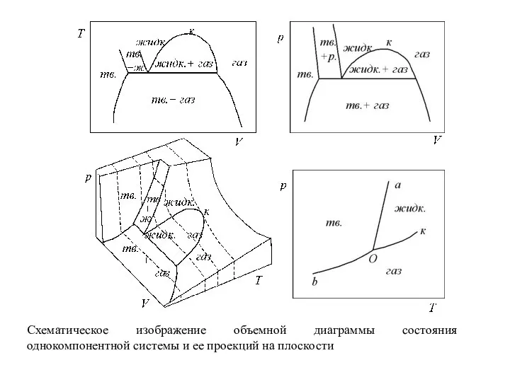 Схематическое изображение объемной диаграммы состояния однокомпонентной системы и ее проекций на плоскости