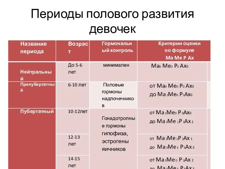 Периоды полового развития девочек