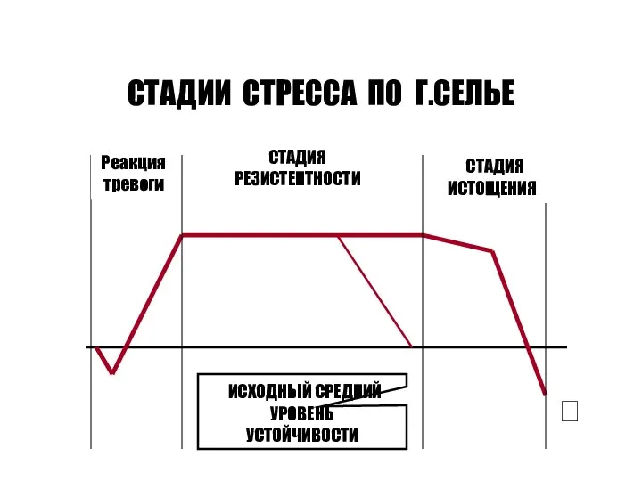 СТАДИИ СТРЕССА ПО Г.СЕЛЬЕ  Реакция тревоги СТАДИЯ РЕЗИСТЕНТНОСТИ СТАДИЯ ИСТОЩЕНИЯ ИСХОДНЫЙ СРЕДНИЙ УРОВЕНЬ УСТОЙЧИВОСТИ