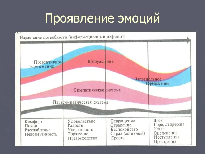 Проявление эмоций