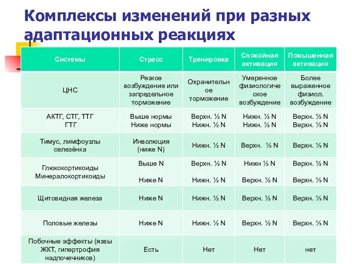 Комплексы изменений при разных адаптационных реакциях